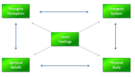 Holistic Therapies - The Lifestyle Healing Program